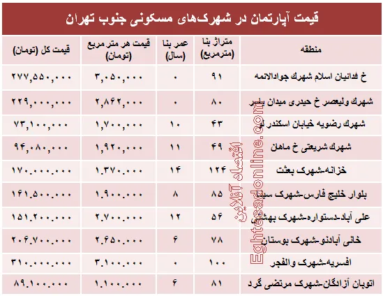 آپارتمان در شهرک‌های جنوب تهران چند؟+جدول
