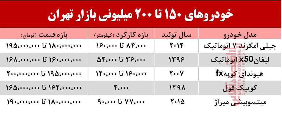 به 200 میلیون چه خودرویی می‌توان خرید؟ +جدول