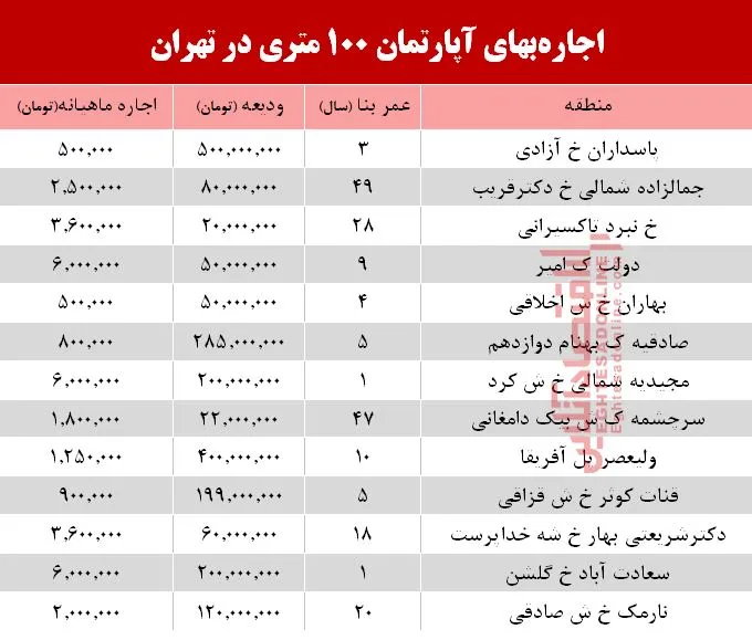 مظنه اجاره‌بهای آپارتمان 100 متری در تهران + جدول