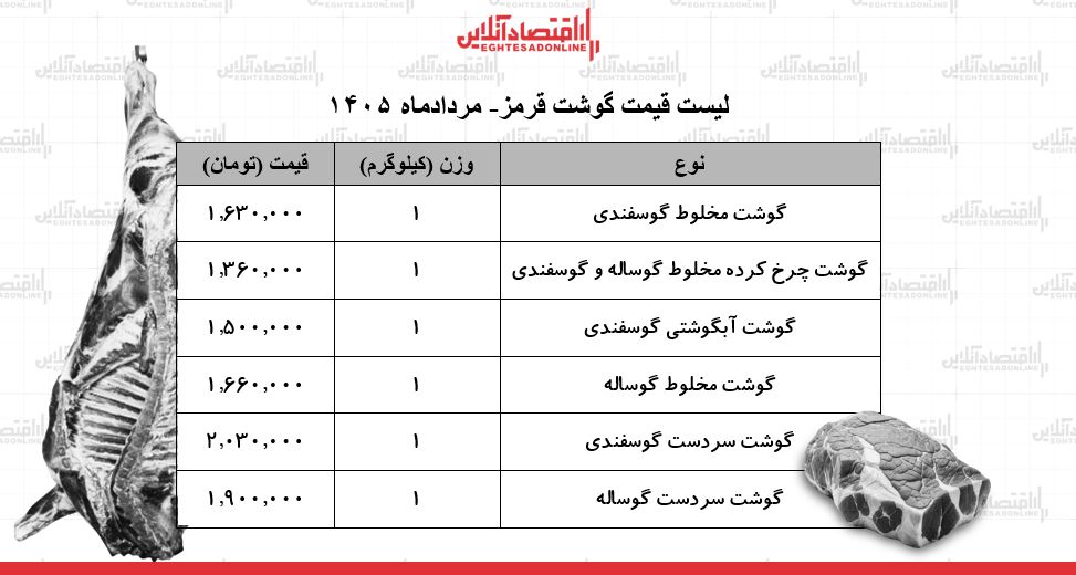 قیمت جدید گوشت قرمز امروز ۲۴ مرداد ۱۴۰۵ | هر کیلوگرم گوشت گوساله و گوسفندی چند شد؟ + جدول قیمت جدید گوشت قرمز امروز ۲۴ مرداد ۱۴۰۵ | هر کیلوگرم گوشت گوساله و گوسفندی چند شد؟ + جدول