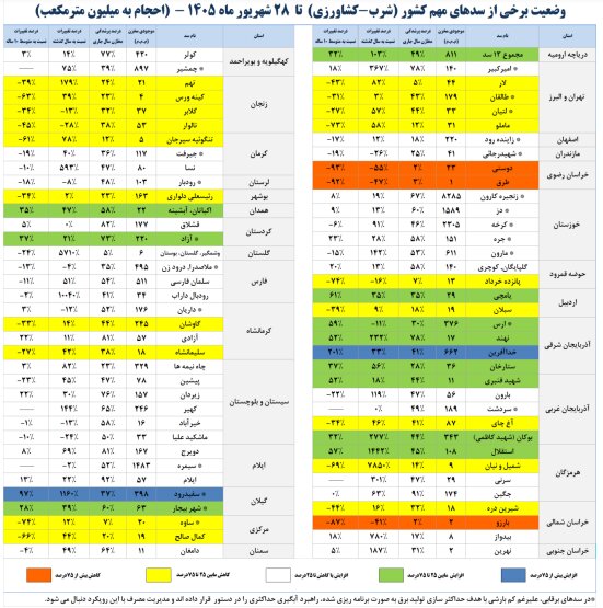 آب به سدها برگشت اما نه به اندازه کافی / کدام سدها هنوز کمتر از ۱۰ درصد آب دارند؟ آب به سدها برگشت اما نه به اندازه کافی / کدام سدها هنوز کمتر از ۱۰ درصد آب دارند؟