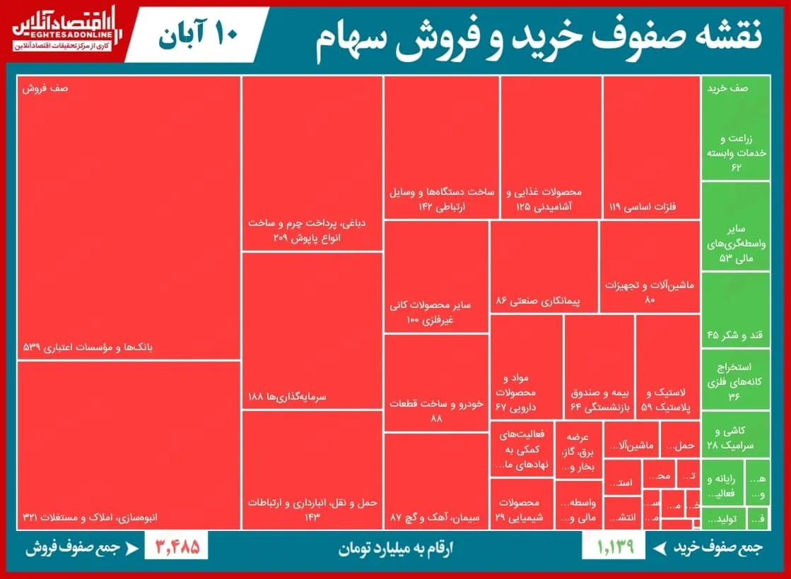 صف‌ فروش ۳.۵هزار میلیاردی بورس تهران!
