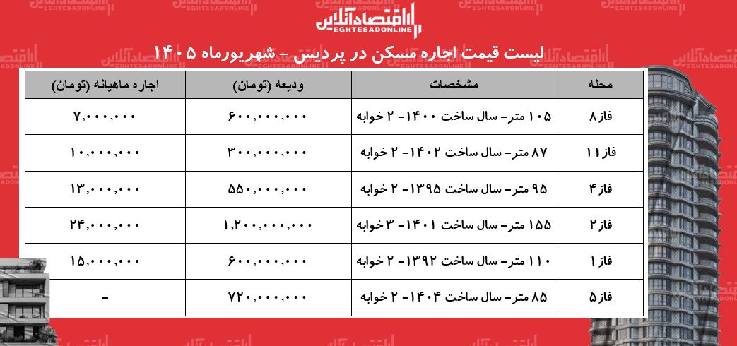 لیست قیمت اجاره مسکن در پردیس | اجاره آپارتمان در فازهای مختلف این منطقه چقدر هزینه دارد؟ + جدول شهریورماه ۱۴۰۵