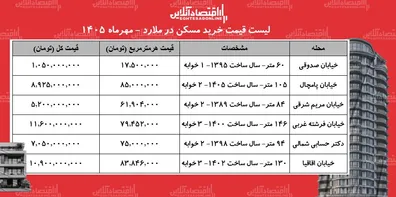 لیست-قیمت-خرید-مسکن-در-ملارد-با-1-میلیارد-تومان-در-این-منطقه-صاحب-خانه-شوید-جدول-مهر-1405