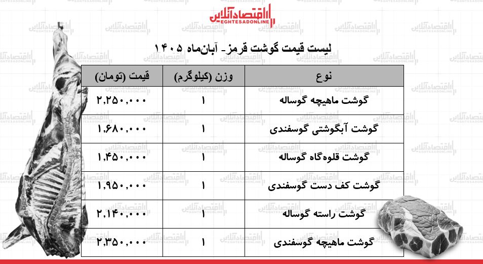 لیست قیمت گوشت قرمز امروز چهارشنبه ۶ آبان ۱۴۰۵ / ماهیچه گوساله و گوسفندی کیلویی چند شد؟ + جدول لیست قیمت گوشت قرمز امروز چهارشنبه ۶ آبان ۱۴۰۵ / ماهیچه گوساله و گوسفندی کیلویی چند شد؟ + جدول