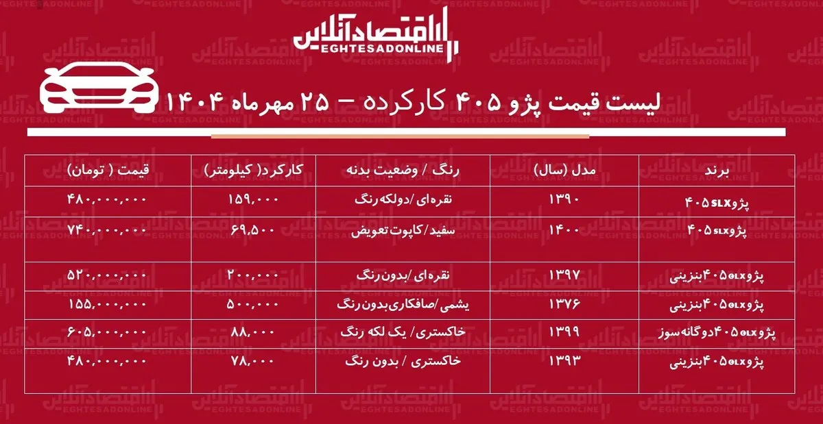 قیمت پژو ۴۰۵ کارکرده / پژو ۴۰۵ مدل ۹۷ در بازار چند؟+ جدول