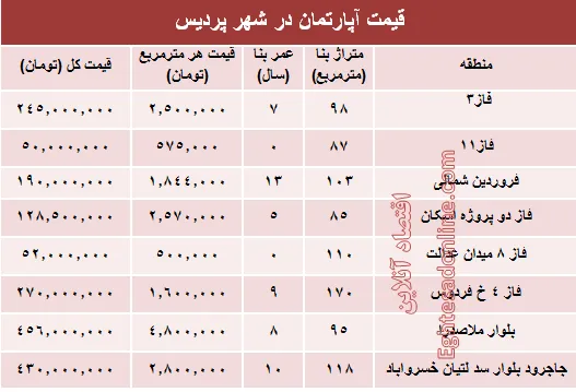 نرخ قطعی مسکن در شهر پردیس؟ +جدول