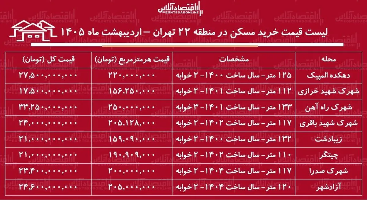 لیست قیمت خرید مسکن در منطقه ۲۲ تهران / میانگین قیمت هر متر آپارتمان در این منطقه چقدر است؟ + جدول اردیبهشت ماه ۱۴۰۵