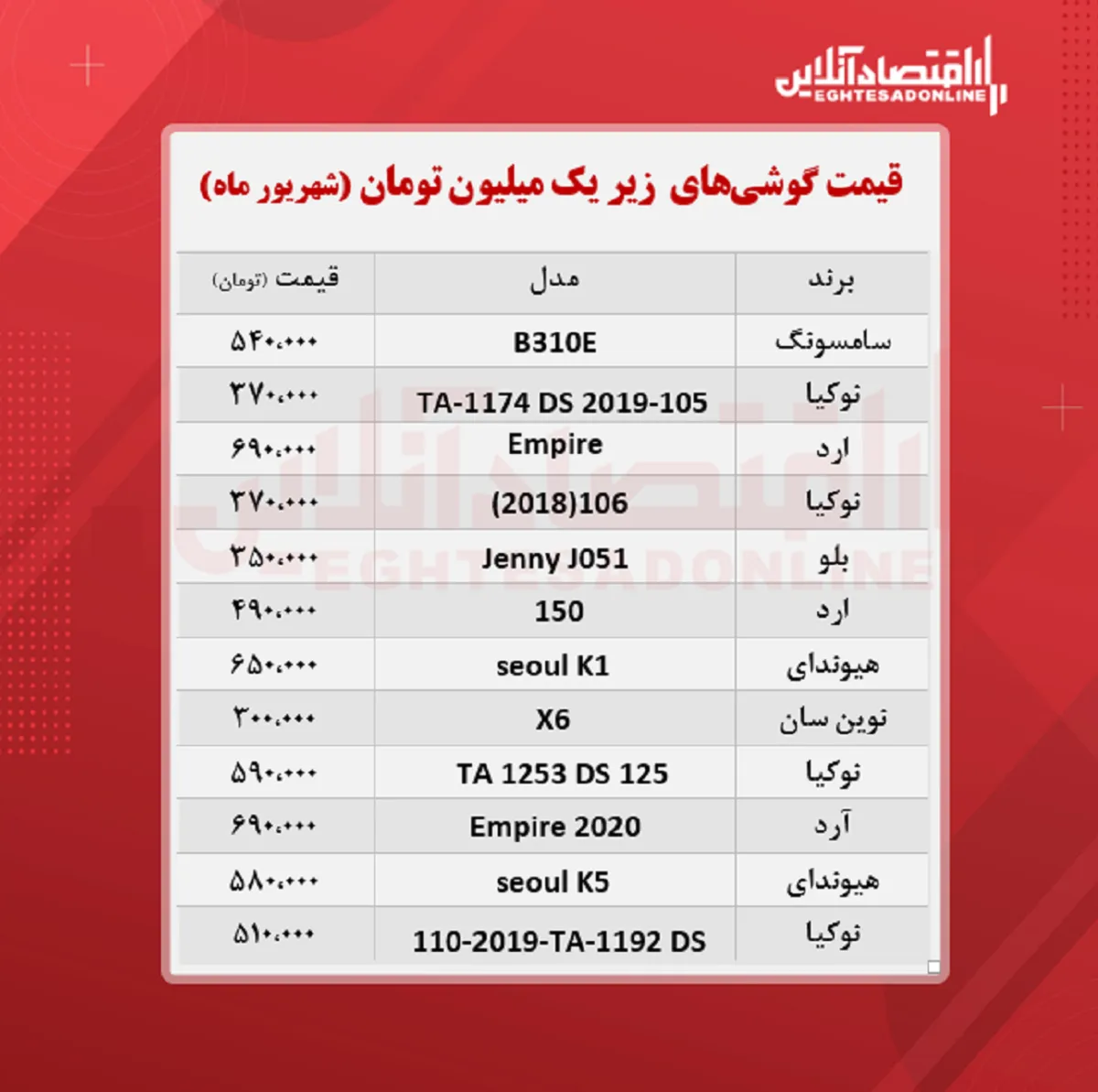 قیمت گوشی (محدوده یک میلیون تومان)
