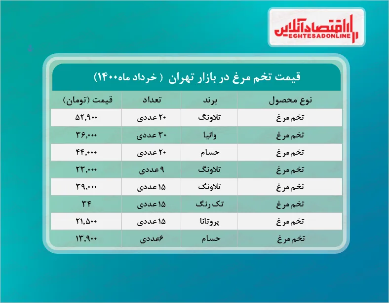 قیمت انواع تخم مرغ در بازار + جدول