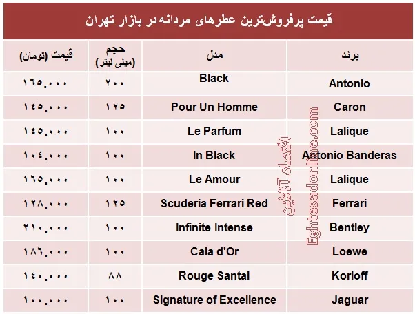 پرفروش‌ترین عطرهای مردانه چند؟ +جدول