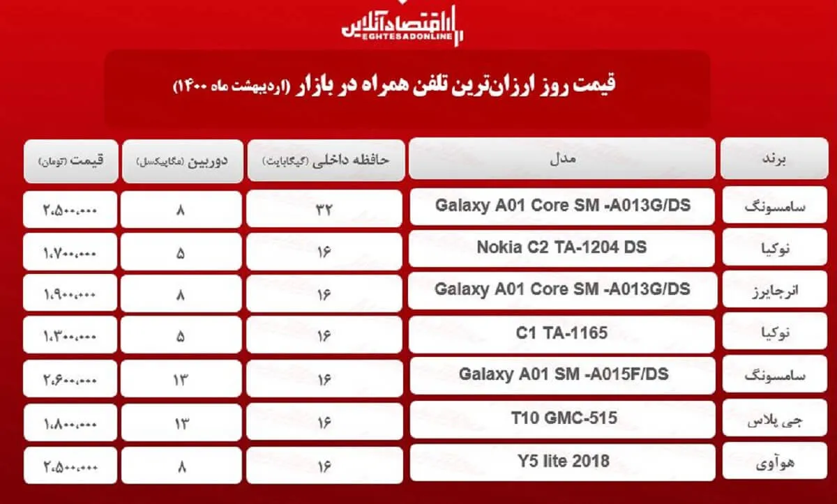 قیمت ارزان‌ترین گوشی‌های بازار / ۱۲اردیبهشت