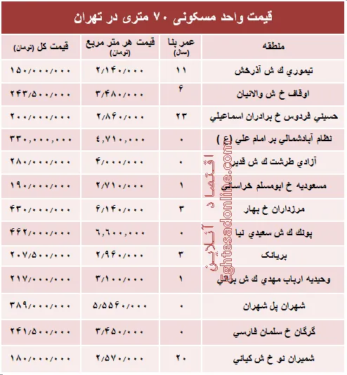 مظنه واحدهای ۷۰ متری در تهران؟ +جدول