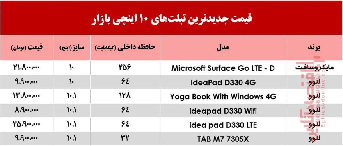 با چه مبلغی می‌توان تبلت 10اینچی خرید؟ +جدول