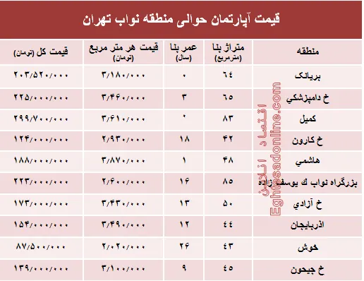 نرخ جدید واحد مسکونی در محدوده نواب؟ +جدول