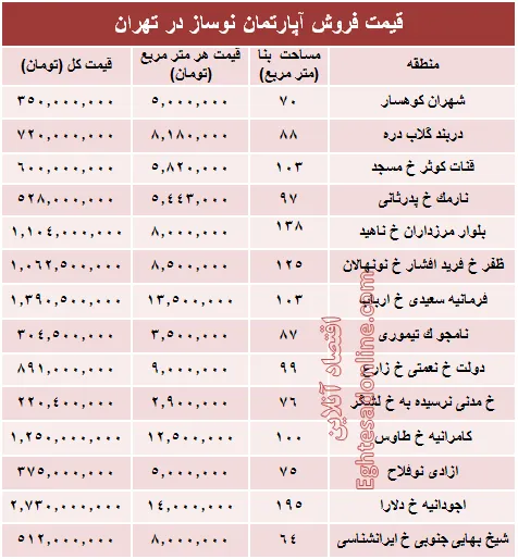 مظنه آپارتمان نوساز در تهران؟ +جدول