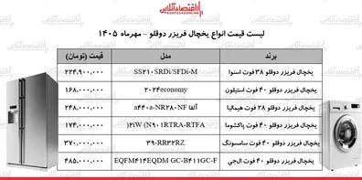رکوردشکنی-قیمت-ها-در-بازار-لوازم-خانگی-یخچال-دوقلو-ال-جی-سامسونگ-دوو-اسنوا-و-چند-شد-جدول-14-مهر-1405
