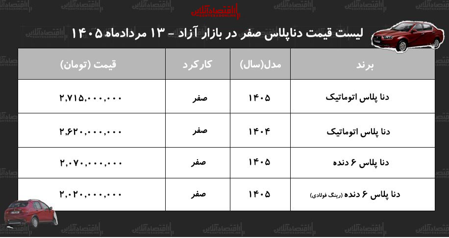 شوک کاهشی به بازار دناپلاس/ حباب قیمت دنا ترکید!+ جدول مردادماه ۱۴۰۵ شوک کاهشی به بازار دناپلاس/ حباب قیمت دنا ترکید!+ جدول مردادماه ۱۴۰۵