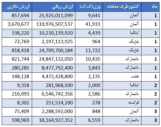 از چه کشورهایی بذر چغندر وارد می‎کنیم؟
