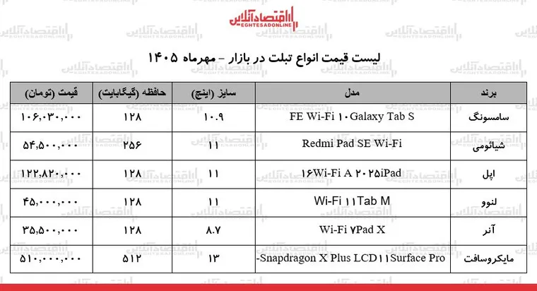 شوک ارزی به بازار تبلت / ارزان‌ترین تبلت بازار چند شد؟ + جدول ۲۳ مهر ۱۴۰۵