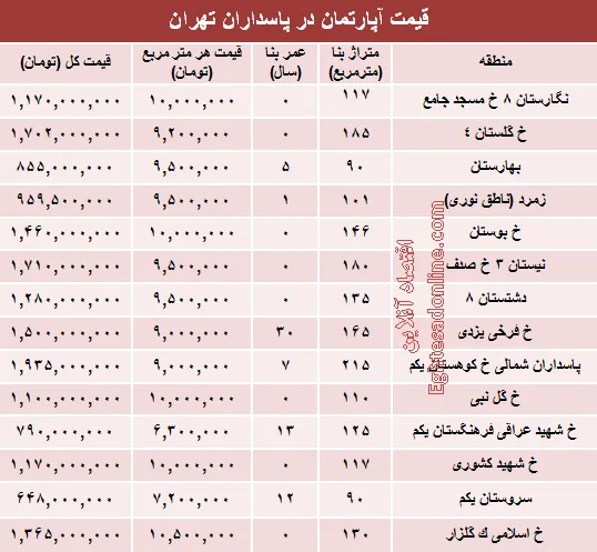 مظنه آپارتمان در منطقه پاسداران؟ +جدول