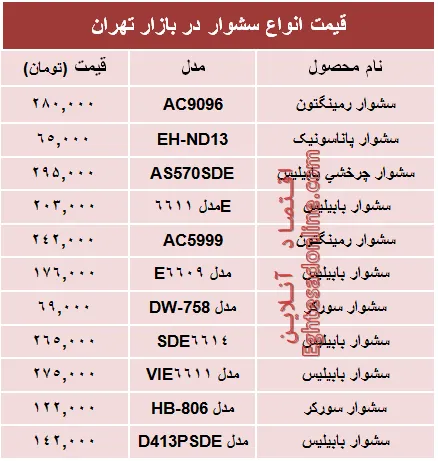 قیمت‌ جدید انواع‌ سشوار در بازار +جدول