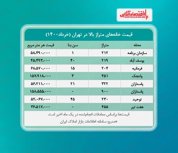خانه های بزرگ تهران چند؟ / معامله ۱۴۲میلیاردی در پاسداران