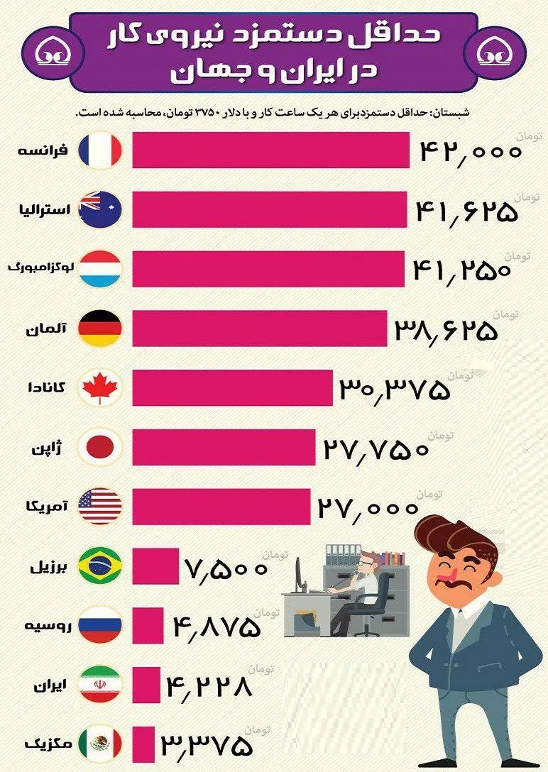 حداقل دستمزد نیروی کار در ایران و جهان +اینفوگرافیک