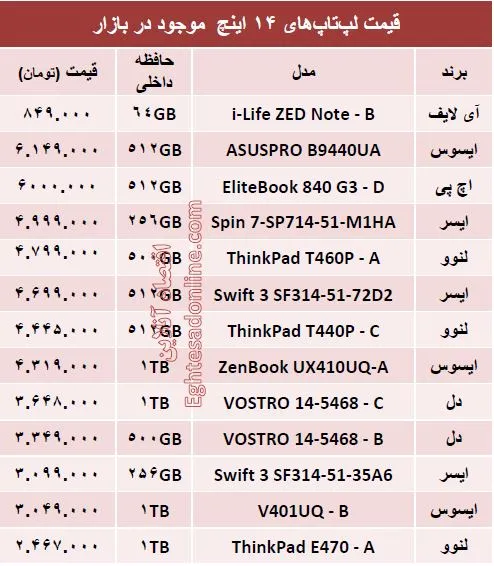 مظنه لپ‌تاپ‌های۱۴اینچ در بازار؟ +جدول