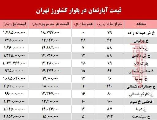 قیمت واحد مسکونی در بلوار کشاورز؟ +جدول