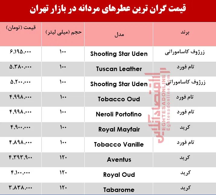 ارزان‌ترین عطرهای مردانه چند؟ +جدول