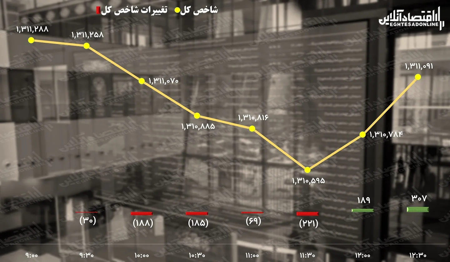 پیش بینی بورس / یک ساعت امیدوار کننده برای شاخص کل