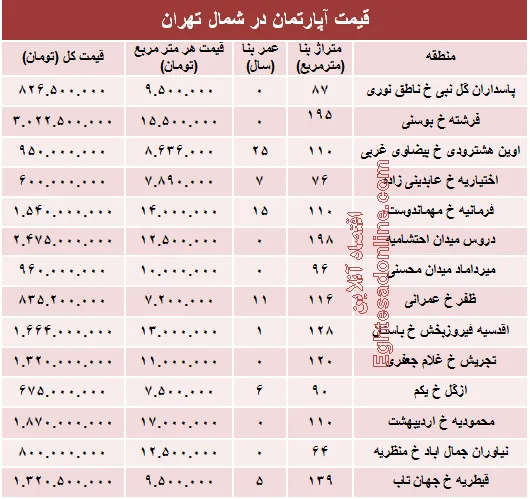 نرخ قطعی آپارتمان در شمال تهران؟ +جدول