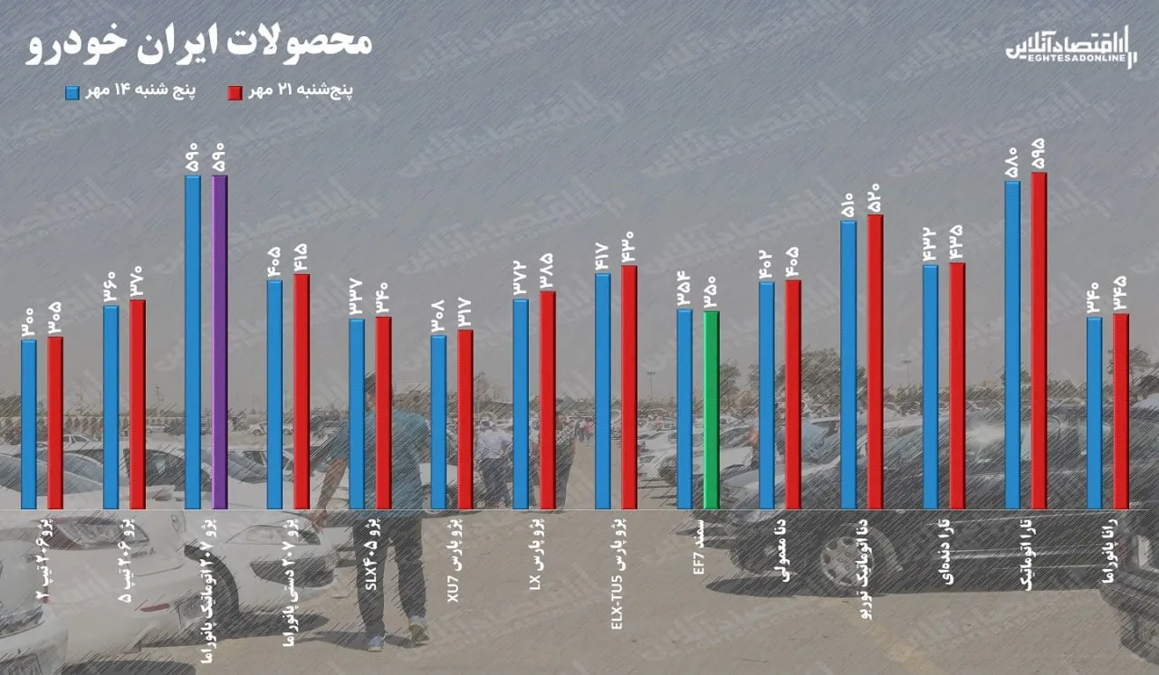 گزارش قیمت خودرو در هفته سوم مهر/  تارا و پژو پارس رکورددار افزایش قیمت شدند