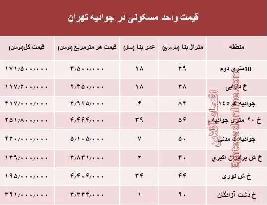 قیمت واحد مسکونی در جوادیه تهران؟ +جدول