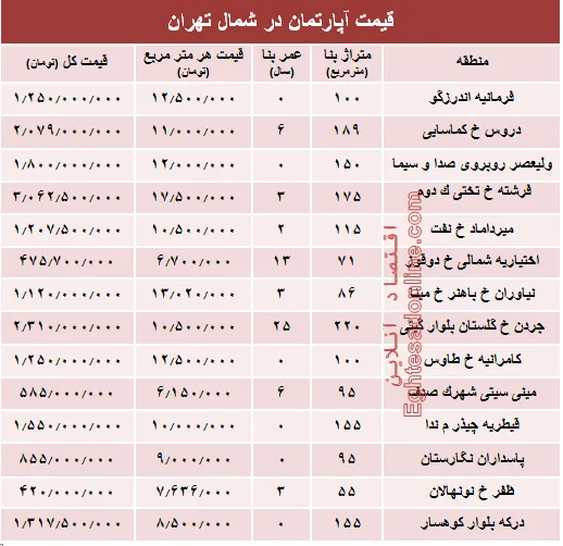 نرخ قطعی آپارتمان در شمال تهران؟ +جدول