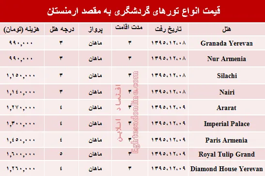 هزینه سفر به ارمنستان در آخرین ماه سال چقدر است؟ +جدول