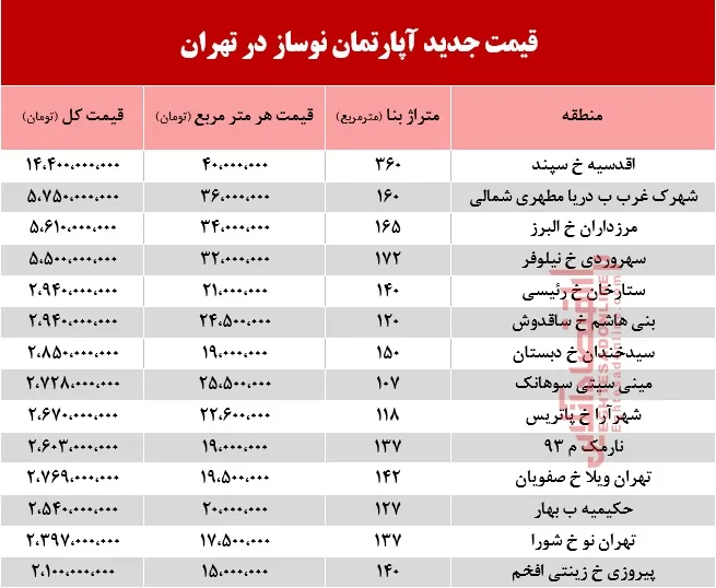 قیمت آپارتمان نوساز در تهران +جدول