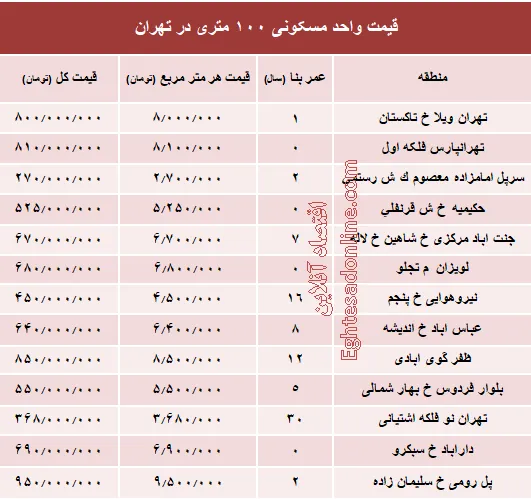 مظنه واحدهای ۱۰۰ متری در تهران +جدول