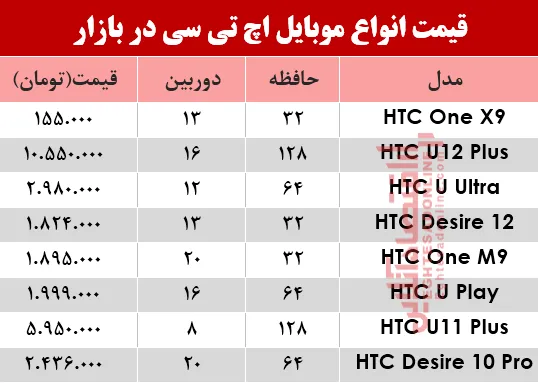 قیمت انواع موبایل‌های اچ تی سی در بازار؟ +جدول