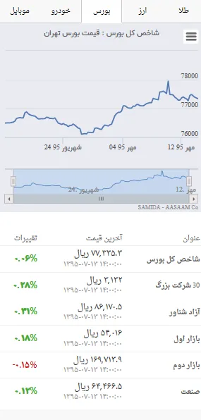 قیمت روز شاخص بورس در بازار سرمایه ۱٣ مهر