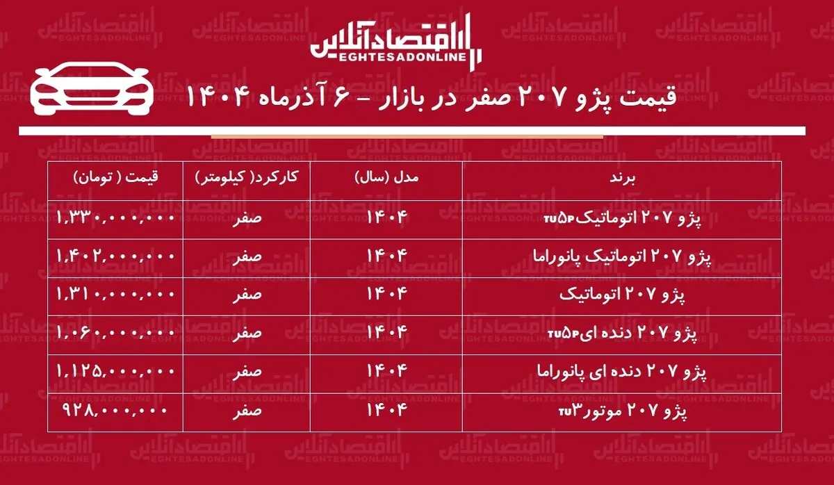 افزایش سنگین قیمت پژو ۲۰۷ / خریداران ۳۳۰ میلیون تومان سود کردند! + جدول آذر ۱۴۰۴