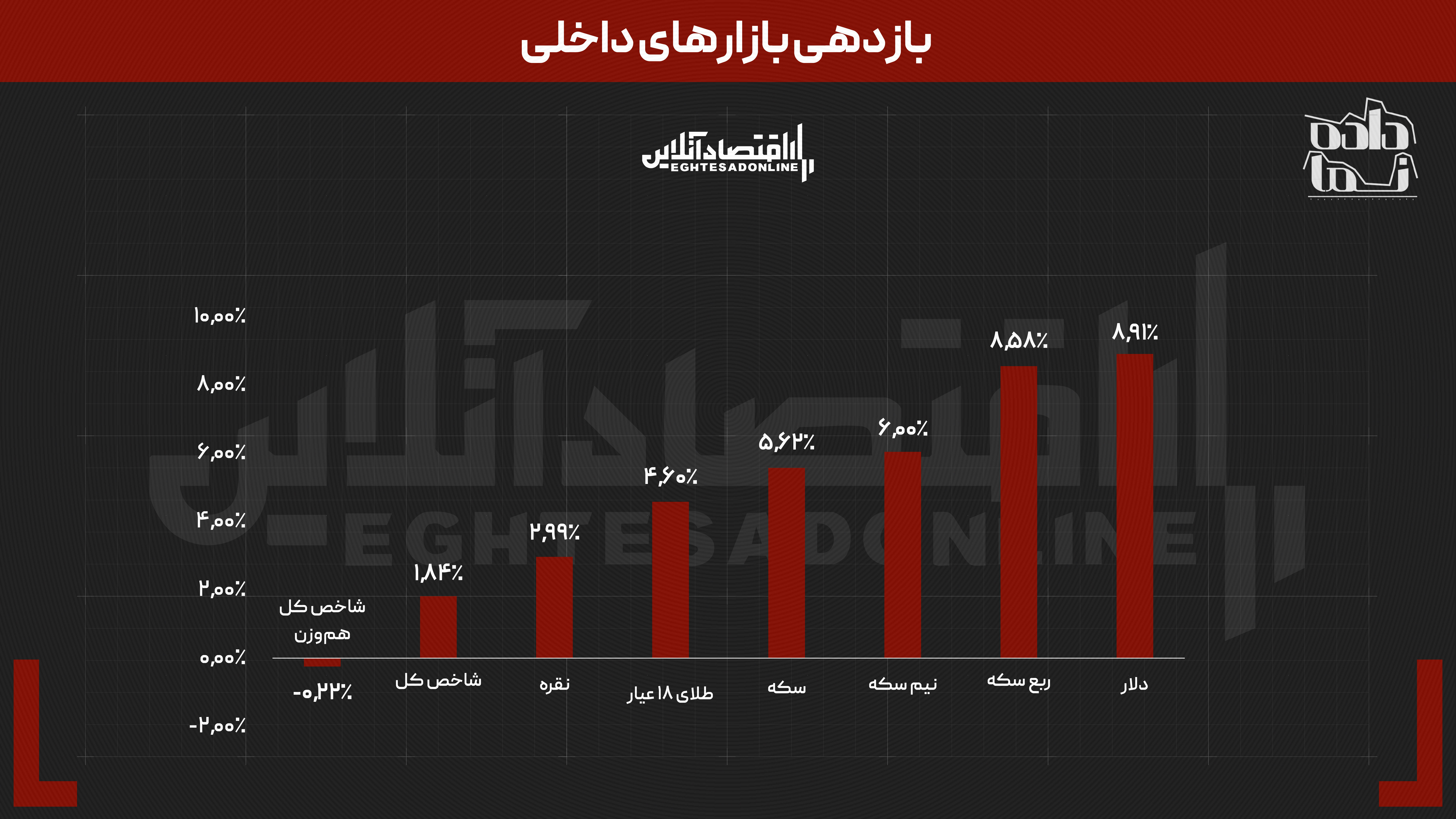 بازدهی بازار‌ها در هفته‌ای که گذشت | شرط بندی روی دلار و ربع سکه جواب داد