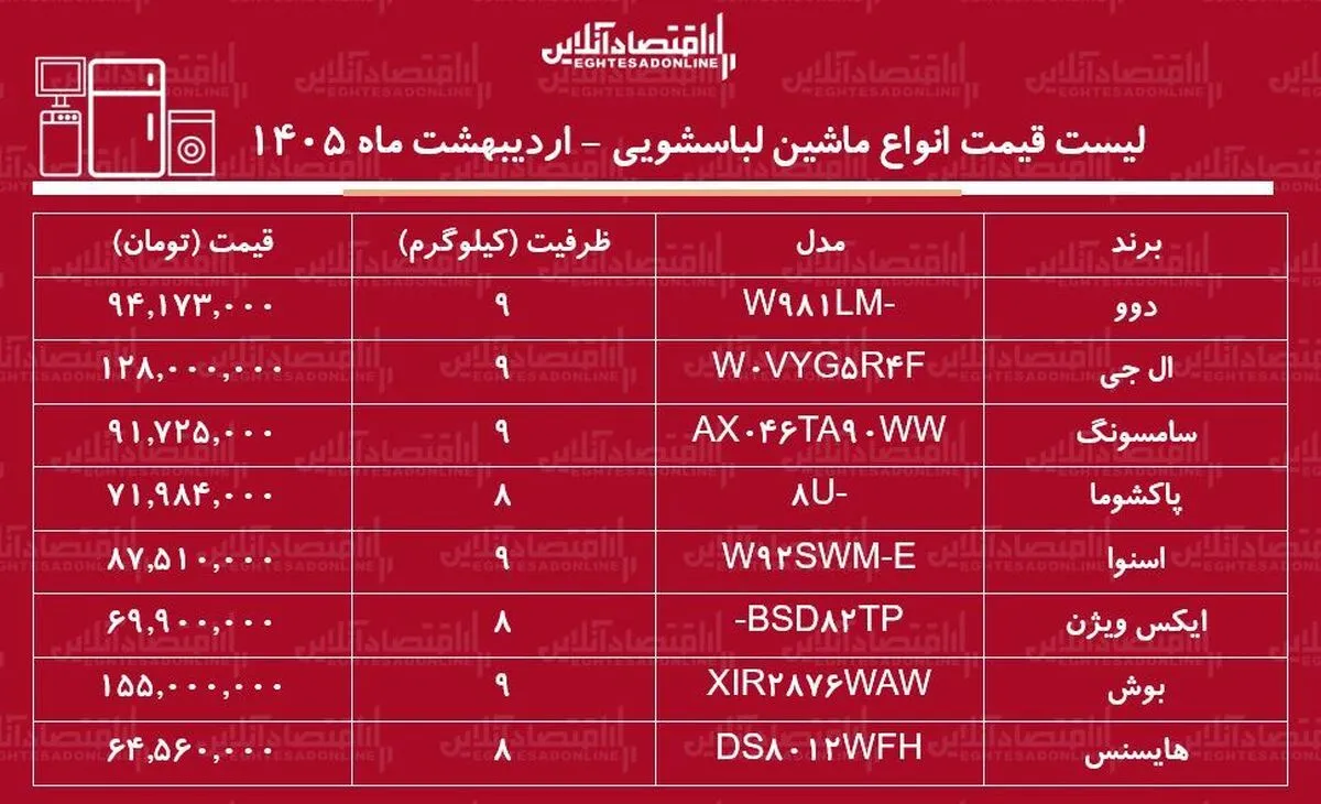 قیمت جدید انواع ماشین لباسشویی در بازار / ماشین لباسشویی ۹ کیلویی ال جی، سامسونگ، بوش، دوو، اسنوا و...چند شد؟ + جدول اردیبهشت ماه ۱۴۰۵