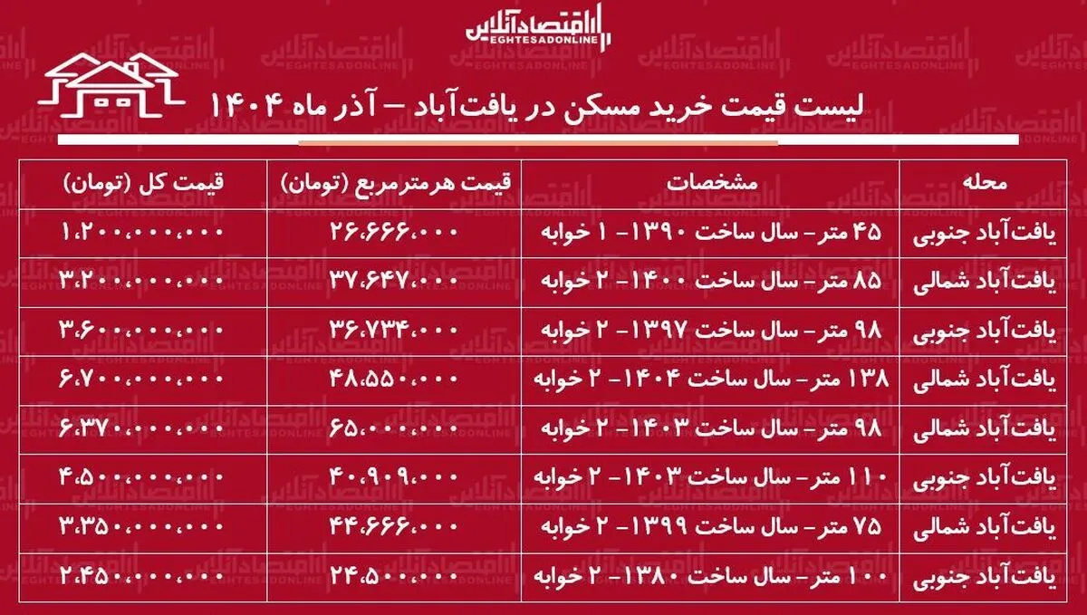 لیست قیمت خرید مسکن در یافت‌آباد / خرید آپارتمان ۱۰۰ متری در یافت‌آباد چقدر هزینه دارد؟ + جدول آذر ماه ۱۴۰۴