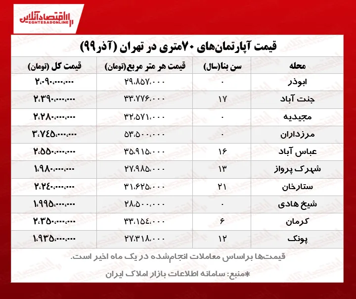 آپارتمان‌های ۷۰متری تهران چند؟ +جدول