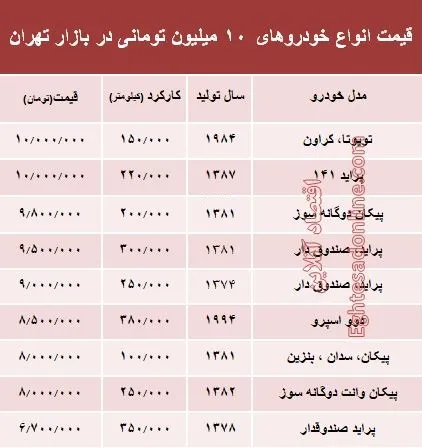 با ۱۰ میلیون هم می‌توان خودرو خرید؟ +جدول