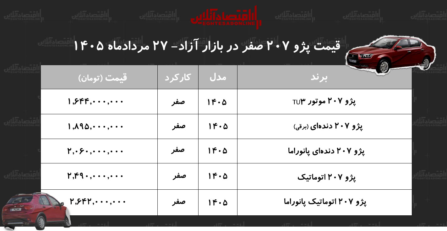 پژو ۲۰۷ در مدار گرانی/ قیمت پژو ۲۰۷ اوج گرفت+ جدول مردادماه ۱۴۰۵