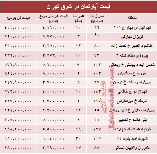 نرخ قطعی معاملات آپارتمان در شرق تهران؟ +جدول