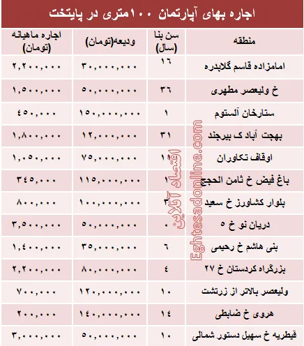 مظنه اجاره‌بهای آپارتمان ۱۰۰ متری در تهران +جدول